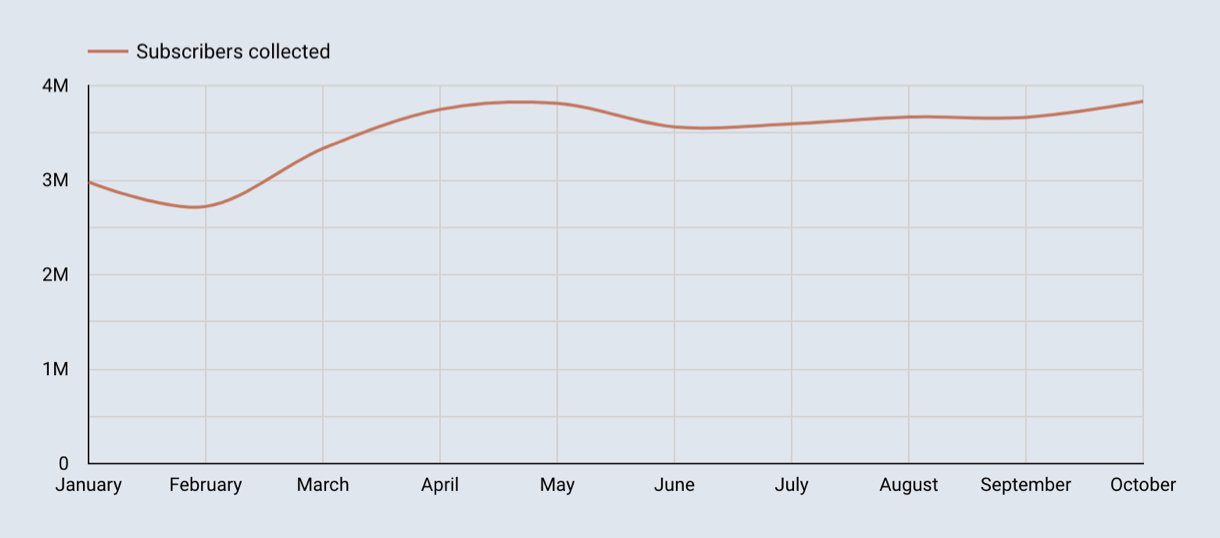 Monthly subscribers to newsletters continue to increase