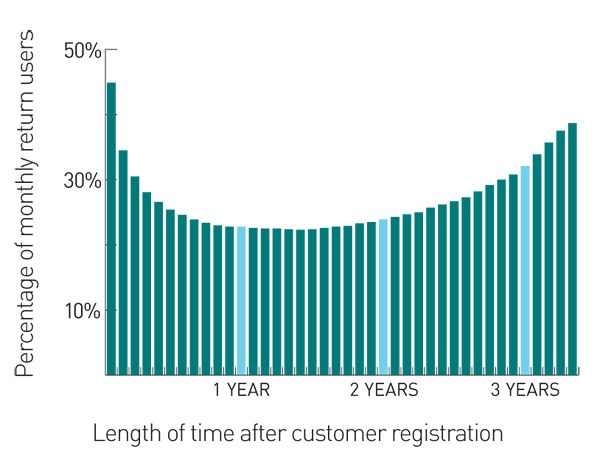 Evernote's Smile Graph