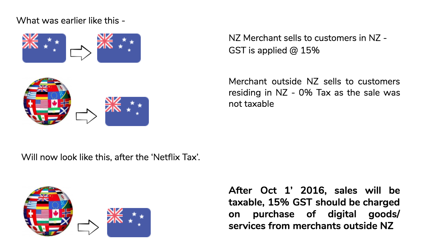 New Zealand Tax Code Chart