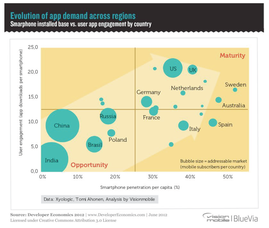 evolution of app demand across regions
