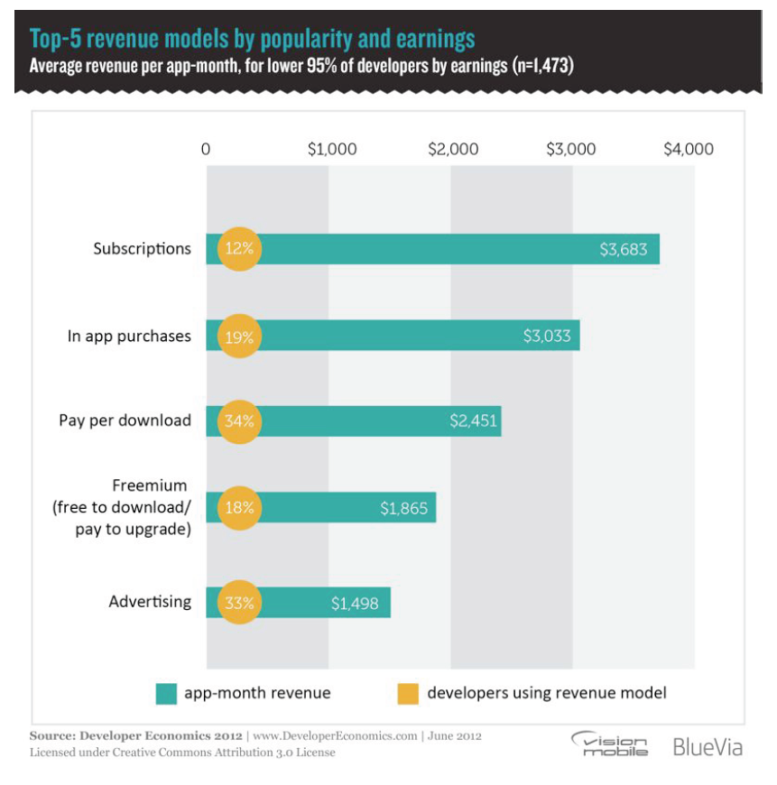 subscriptions are the focus of the App Developers