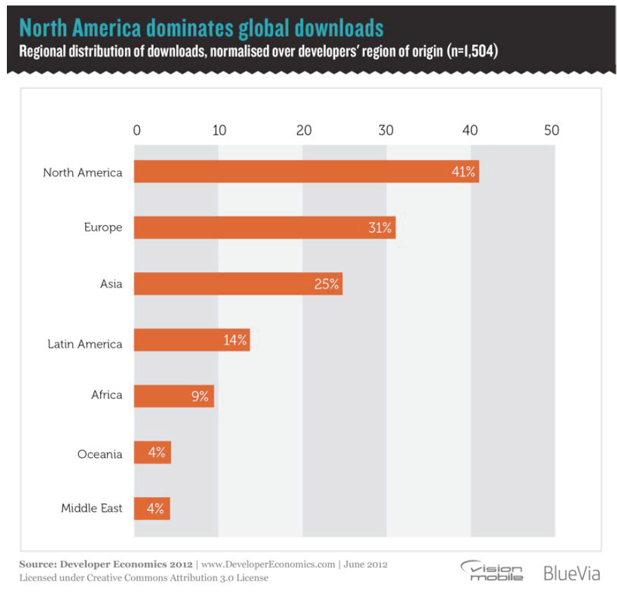 Top App Regions in the world