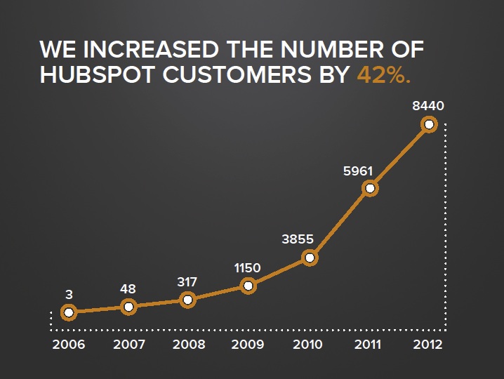 customer growth