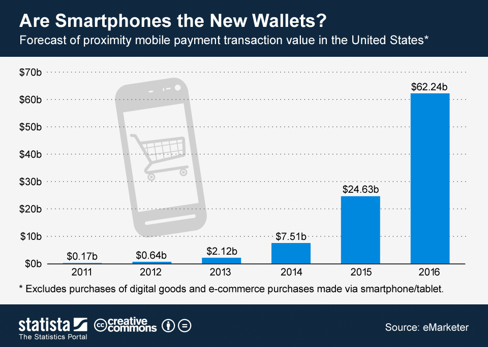 Are smartphones the New Wallets?