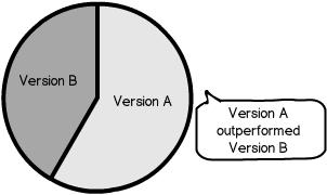 A-B Testing