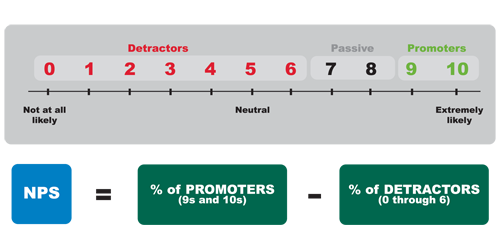 Net Promoter Score