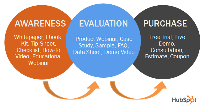 Mapping Marketing Offers