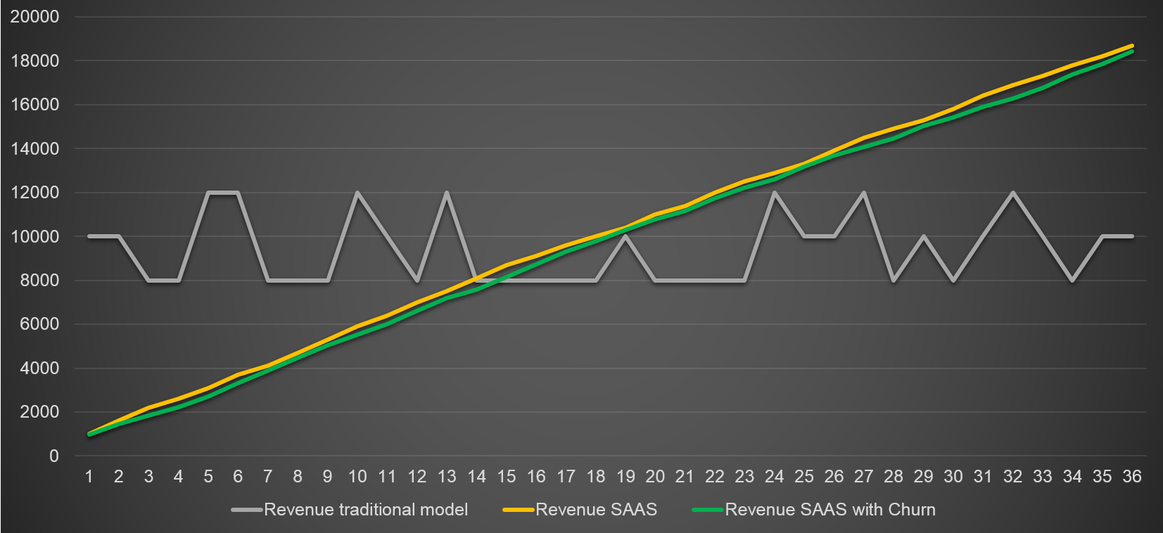 Traditional model Vs SAAS model with Churn