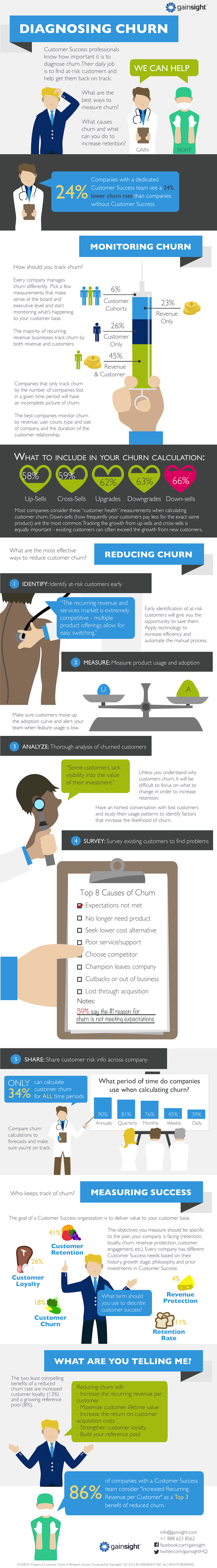 Churn Infographic from GainSight
