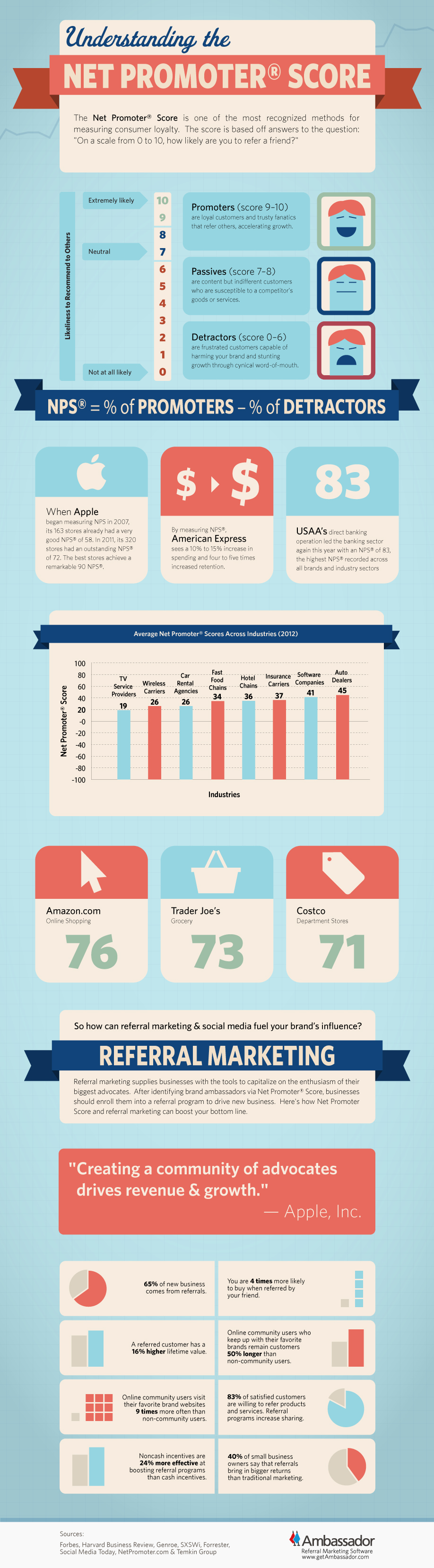 Net Promoter Score Infographic