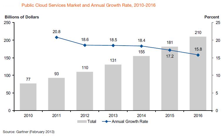 Figure-1-Cloud-Computing-Growth