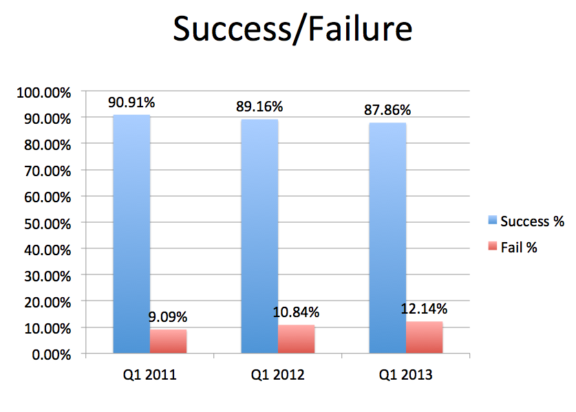 Rise in Transaction Failures