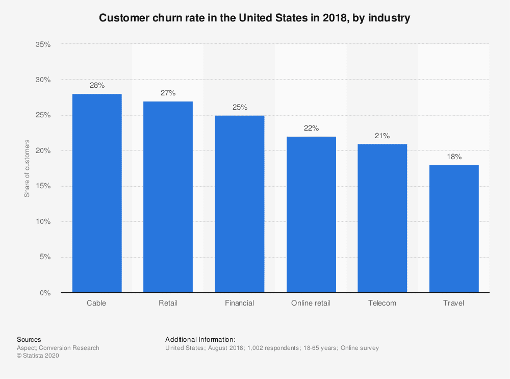 Customer Churn Rate by Industry