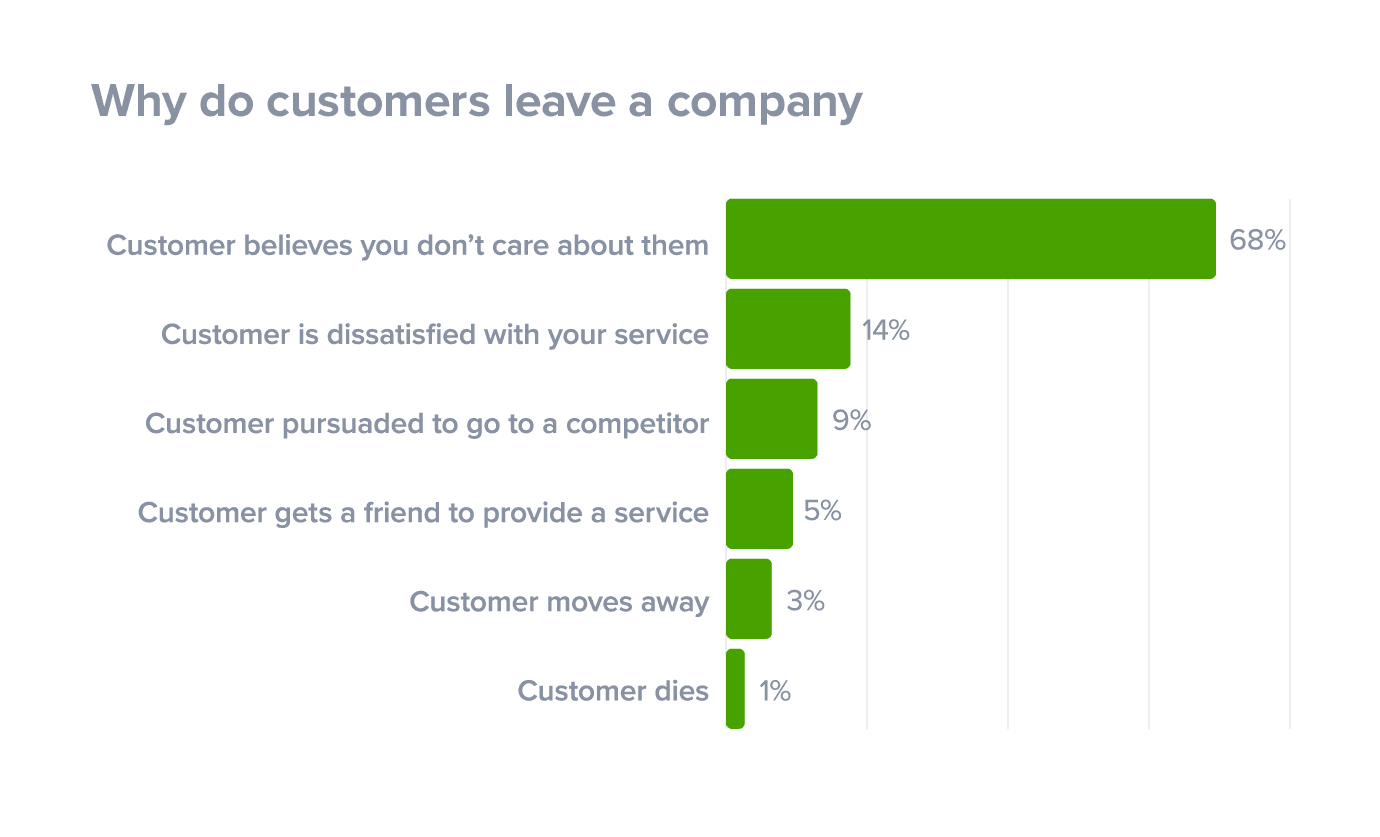 Why Reasons why customers leave a company