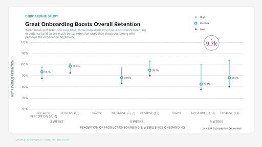 User Onboarding Study by Profitwell