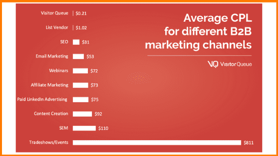 Average Cost per Lead for B2B Marketing Channels