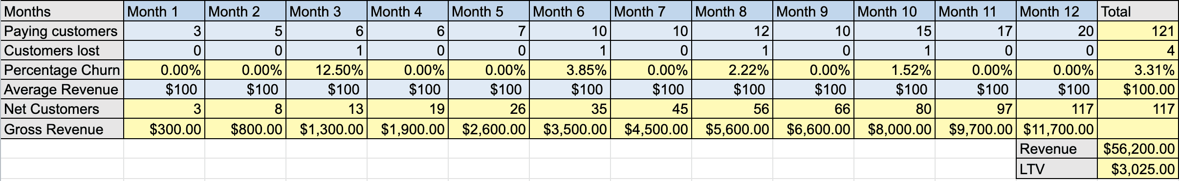 How to calculate CLV (a step by step explanation)