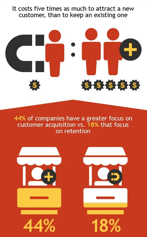 Customer Acquisition vs Customer Retention