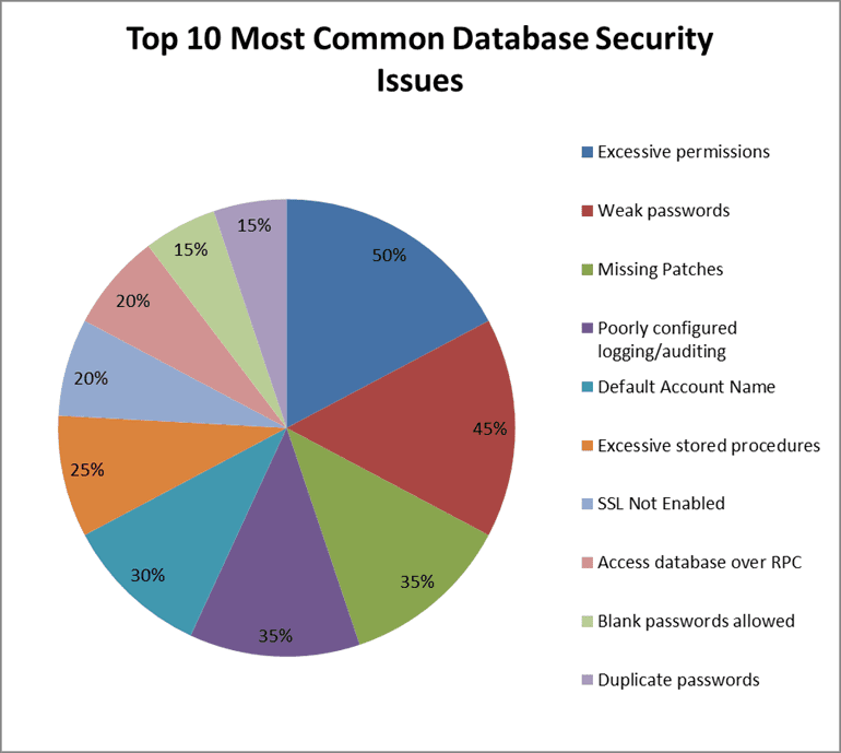 Common DataBase Issues