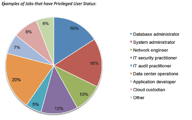 Jobs with Privileged User Status