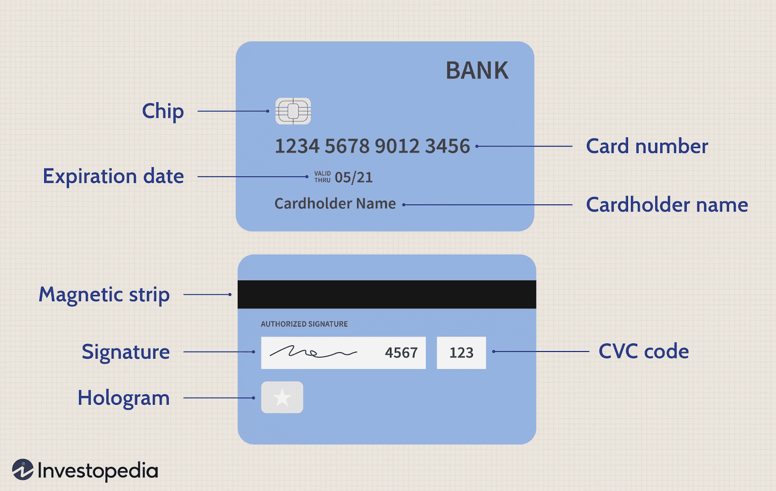 Credit Card breakdown