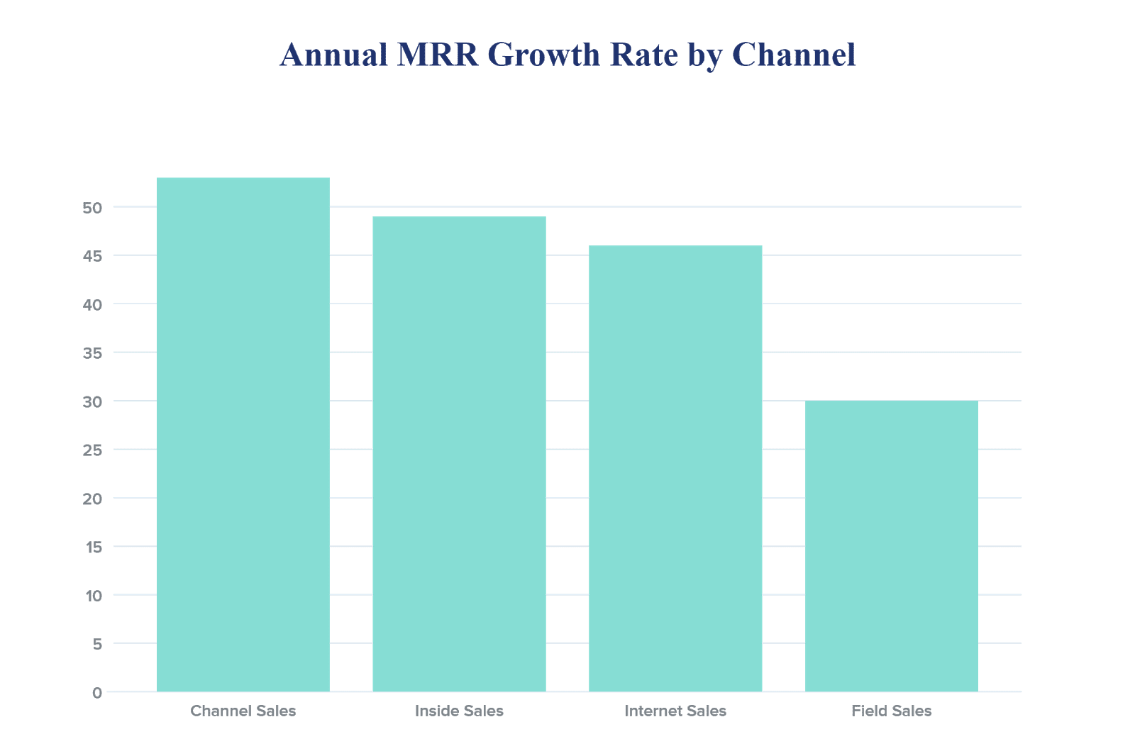 Annual MRR Growth Rate by Channel