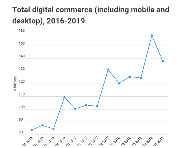 Digital Commerce - Online payments Stats
