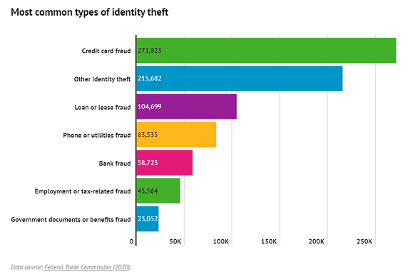 Common types of identity theft