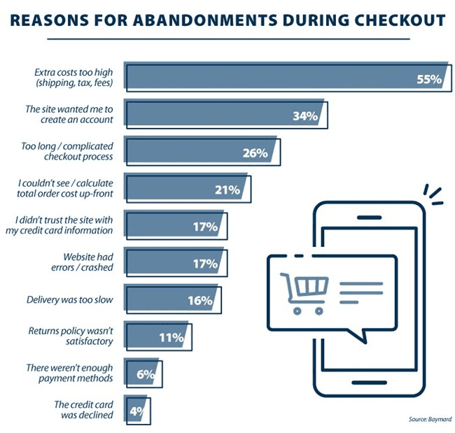 Shopping cart abandonment reasons