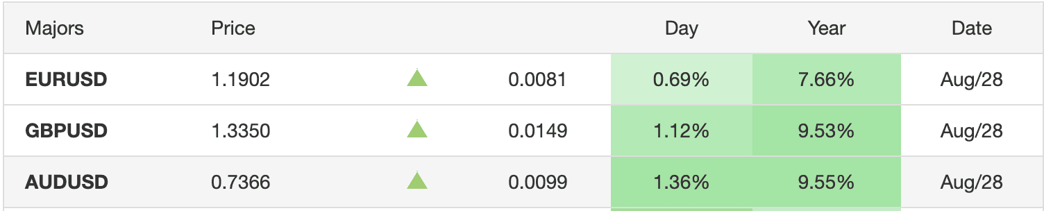 AUD to USD conversion rates fluctuation