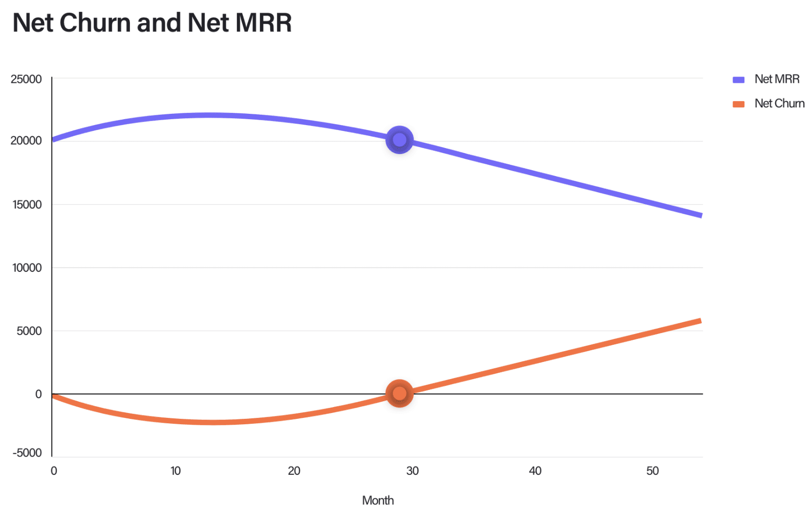 Chargebee unit economics blog - churn and net mrr