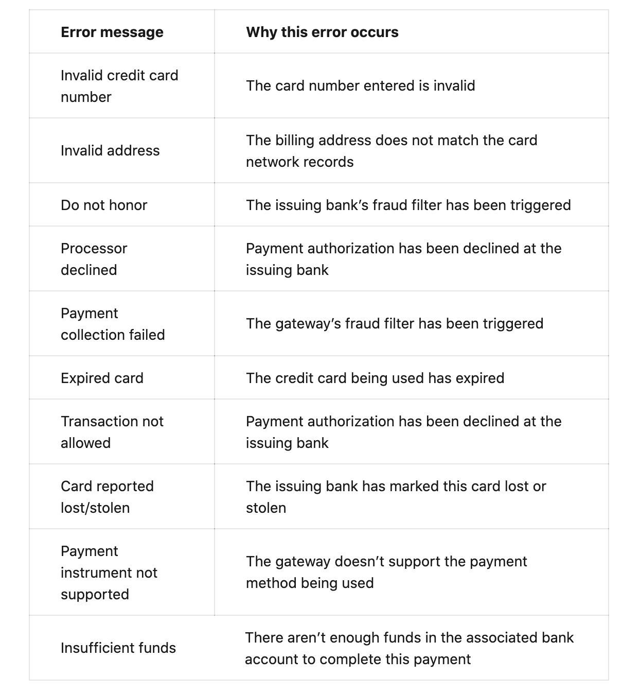 Credit Card Decline Messages Everything You Need To Know