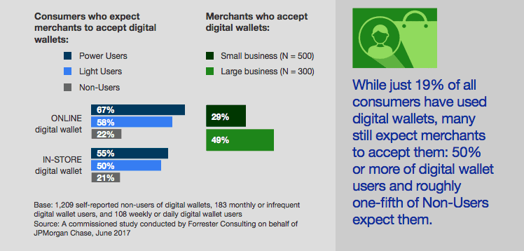 Digital wallet adoption in the USA
