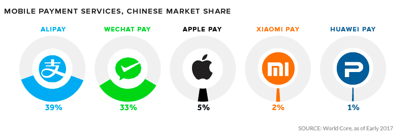 Popular digital wallets in China