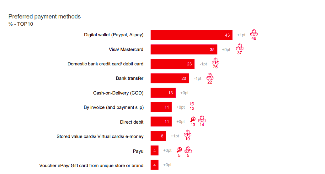 Preferred payment methods in Europe