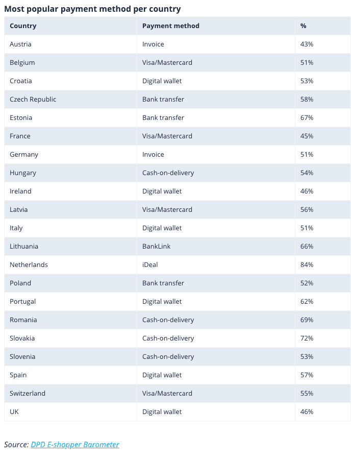 Popular payment methods by country - Europe