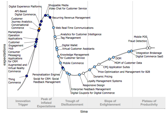 Gartner Hype Cycle for Digital Commerce, 2017