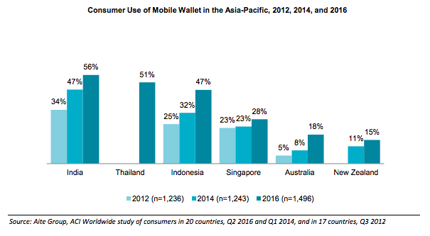 Mobile wallet adoption in Asia Pacific