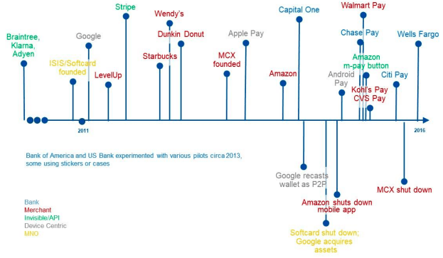 History of Mobile Wallets in the USA - Timeline 