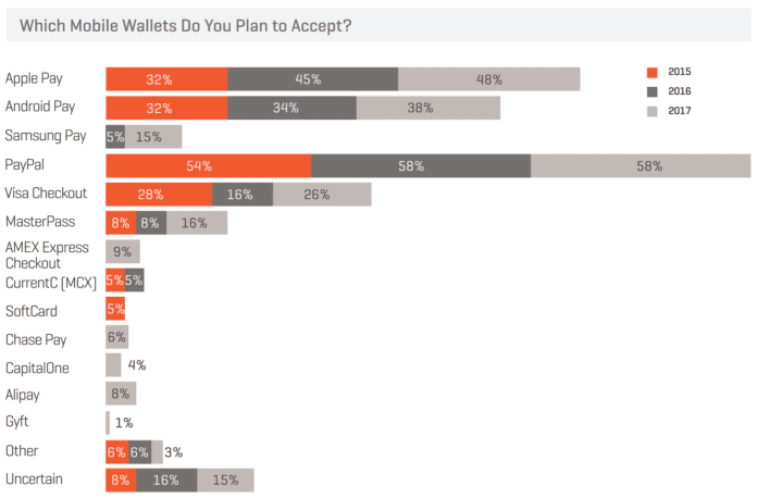 Popular Digital Wallets in the USA