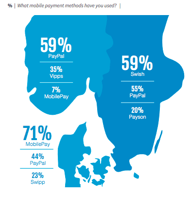 Popular payment methods in Scandinavia