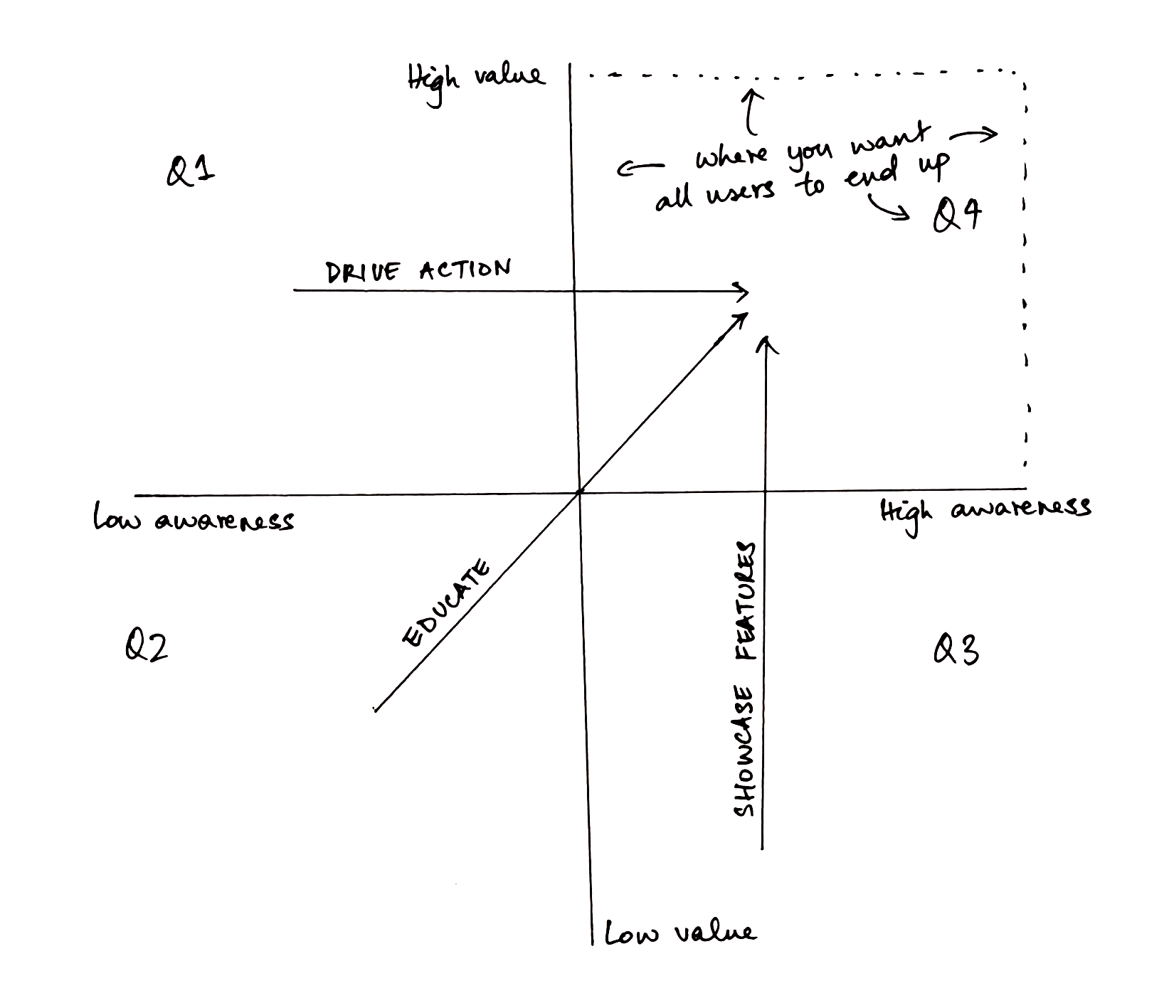 framework to account for awareness in user onboarding