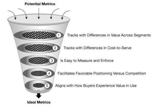 Criteria for Evaluating Price Metrics