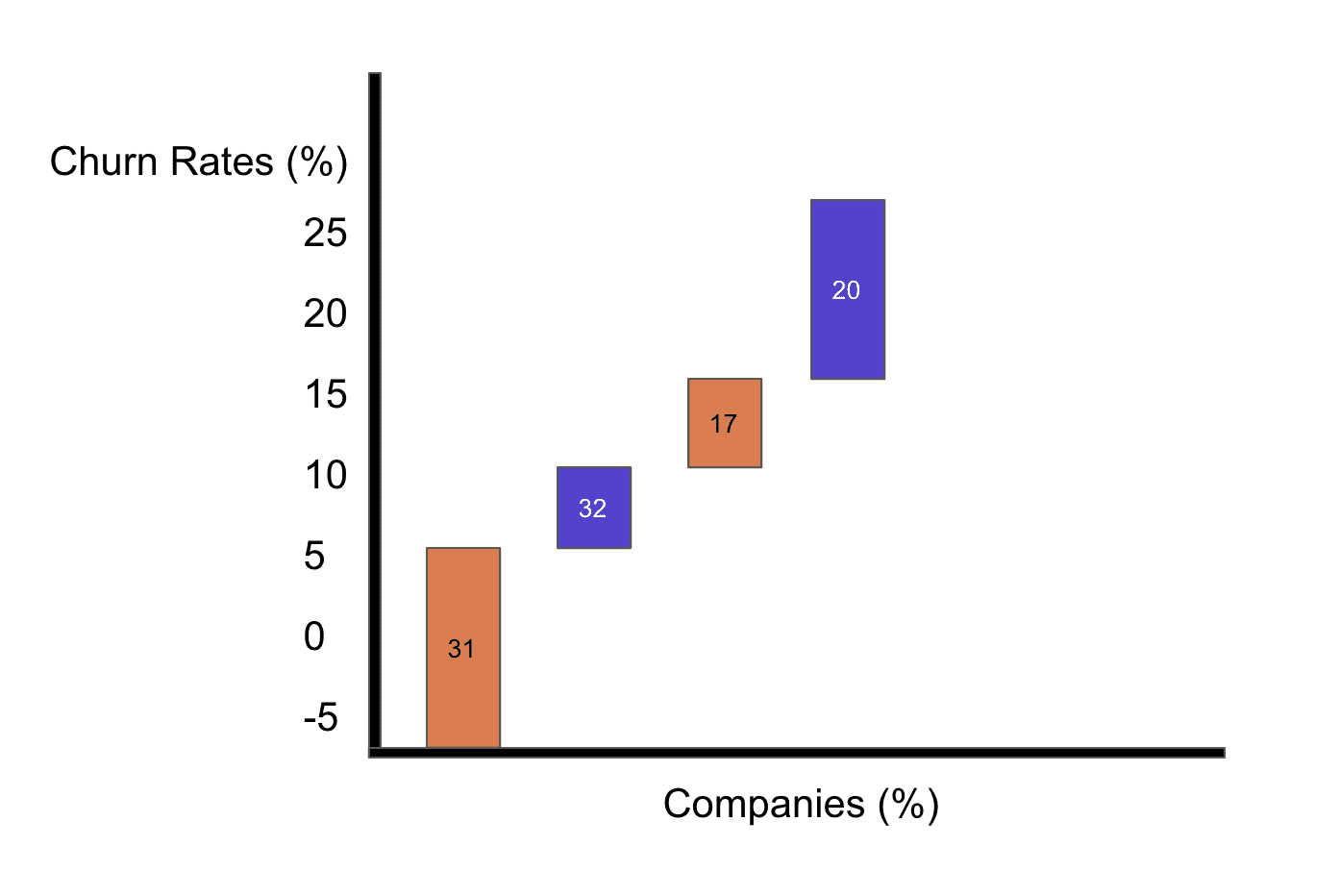 Churn Rates by Different Companies