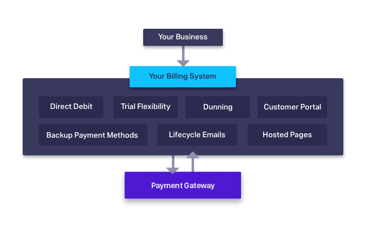 Billing system simplified