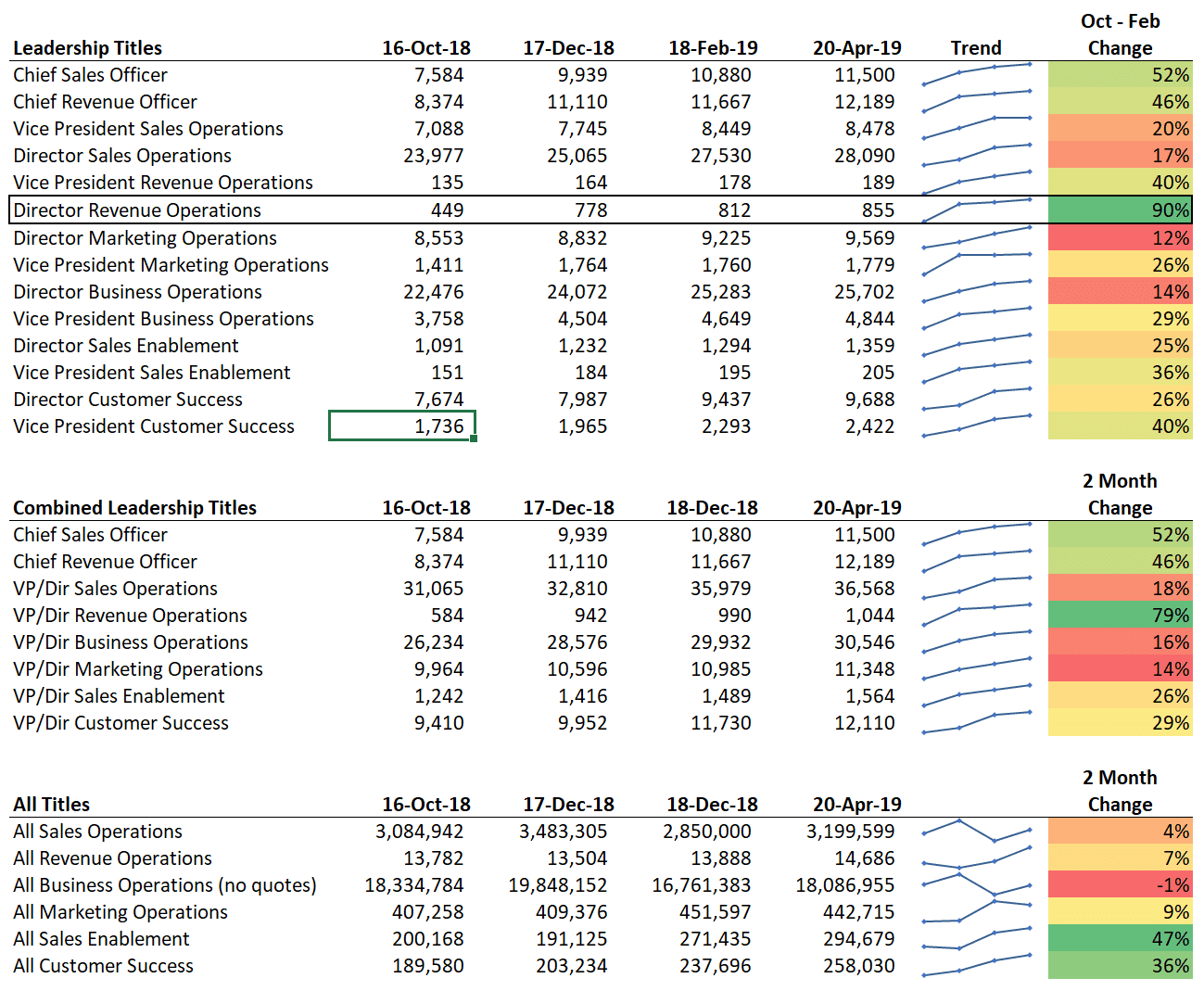 Data graph of the number of postings for RevOps jumping by 90%