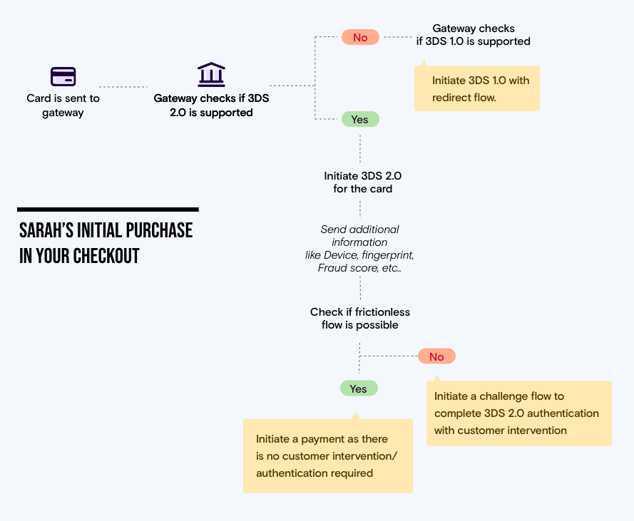 sca-flow-Customer-initiated-transaction