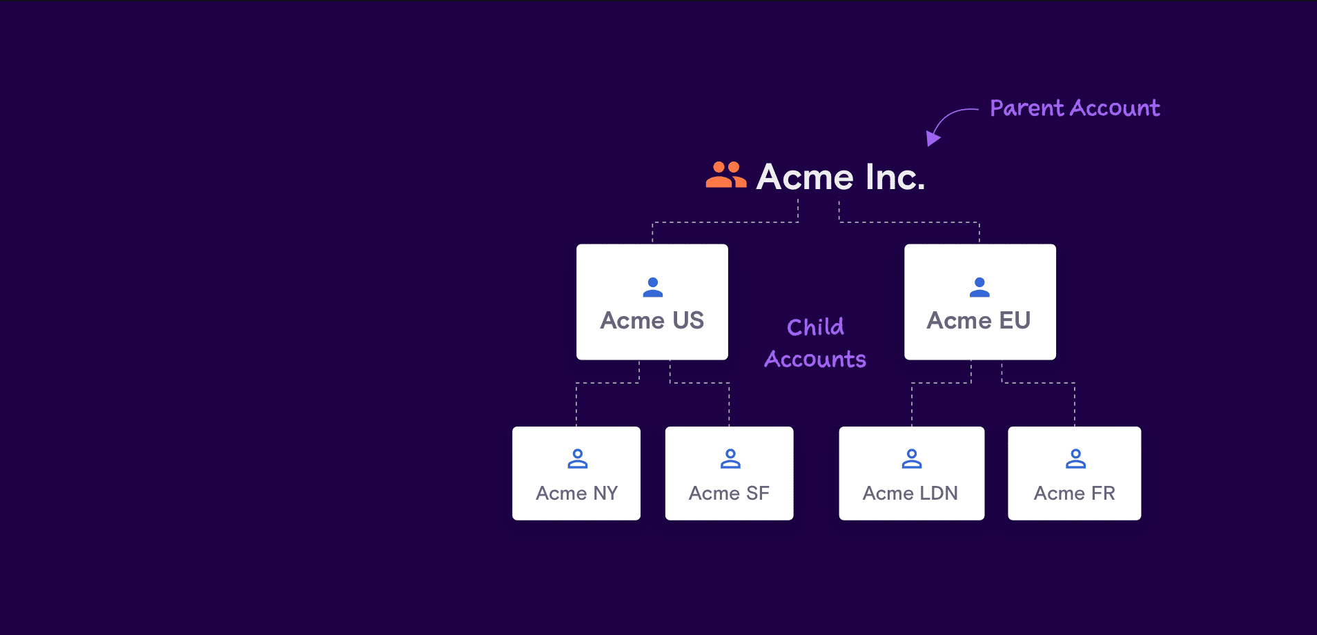 Account Hierarchy of a Fictional Acme Inc