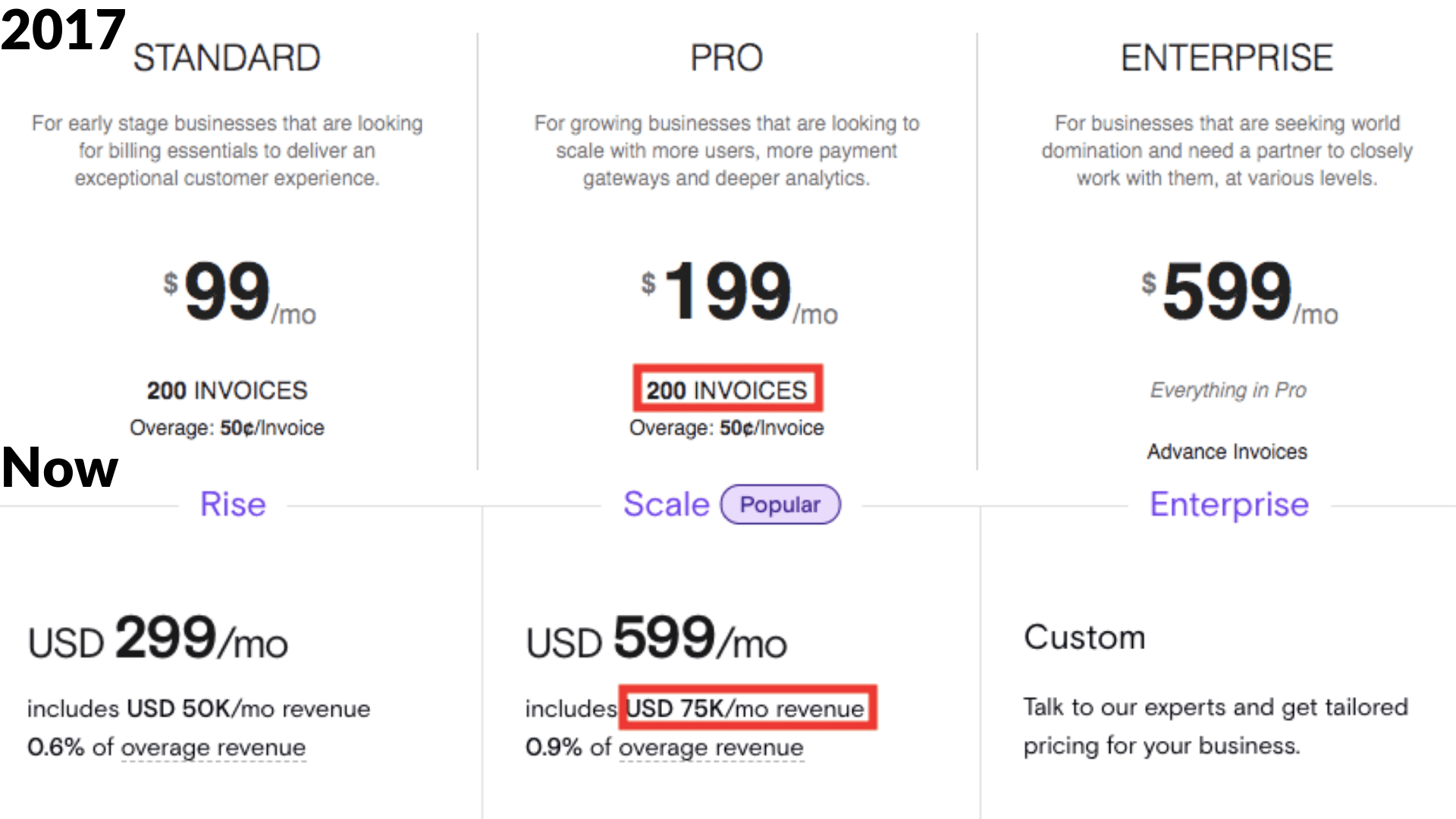 Chargebee pricing page evolution