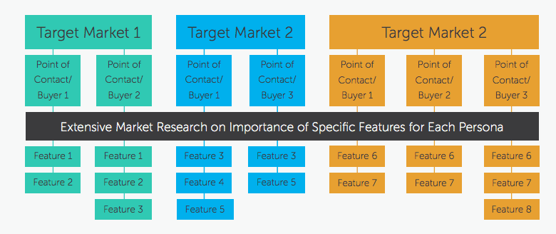 feature value analysis